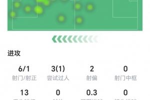 约克雷斯数据：6射1正两次射偏，9次争顶仅成功1次，获评5.8分