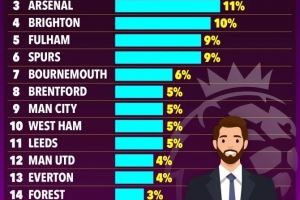 讲究！太阳报：切尔西球迷是英超最喜欢在夜晚穿西装外出的群体