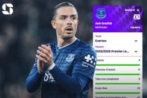 格拉利什本赛季助攻4次、创造机会17次、被犯规22次，皆英超最多