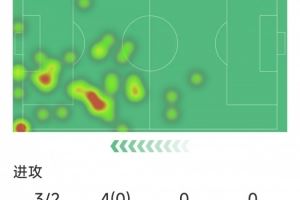 拉什福德本场数据：1粒进球，3射2正，3次关键传球，1次失良机