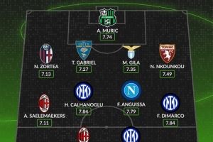 WhoScored意甲10月最佳阵容：莱奥、博尼、迪马尔科、恰20在列